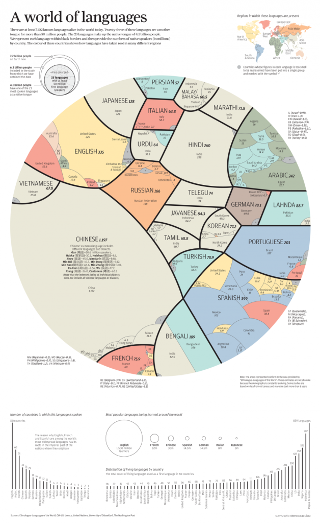 infographic - A world of languages - and how many speak them